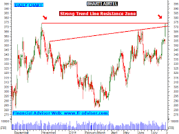 Bharti Airtel Share Tips Technical Analysis Chart Stock