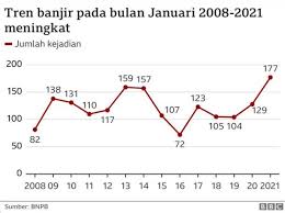 Awal mei, ihsg banjir sentimen sementara itu, badan pusat statistik (bps) mencatat perekonomian indonesia alami kenaikan inflasi pada bulan april sebesar 0.13% secara. Banjir Dan Bencana Beruntun Di Tengah Cuaca Ekstrem Menurut Pemerintah Itu Anomali Cuaca Kami Menyebutnya Krisis Iklim Bbc News Indonesia