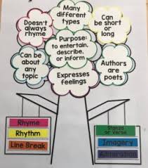 Poetry Anchor Charts With Elementary Kids Lessons By Sandy