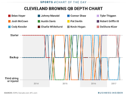 Cleveland Browns Quarterback Depth Chart Is Impossible To