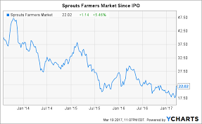 Albertsons And Sprouts Merger Could Hurt Whole Foods