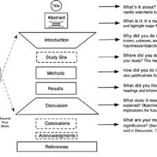 What do the findings presented under results above mean? Format Of Imrad Thesis How To Write A Research Paper Essay Tigers The Literature Review Provides An Overview Of Relevant Research In Your Discipline Tienf Fawn