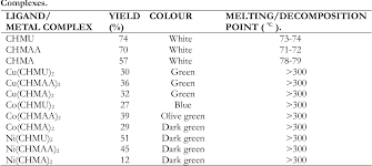 Preeti singh, sa news editor 6 comments. Table 2 From Synthesis And Characterization Of Cobalt Ii Nickel Ii And Copper Ii Complexes Of Cyclohexylamine N Methyl Mannich Base Ligands Semantic Scholar