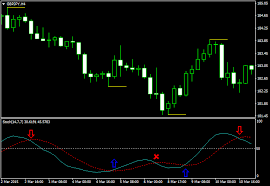 Stochastic Oscillator Strategy — Forex Trading Strategy