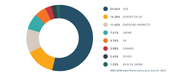 It provides a seamless, modern and fully integrated view across all sources of equity returns in 50 developed and emerging markets. What Percentage Should I Allocate To Msci World Vs Msci Emerging Markets Index Fund European Investor
