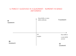 Hai mai sentito queste parole? Ascisse E Ordinate In Inglese
