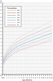 Precise Baby Boy Weight And Height Growth Chart Infant Boy