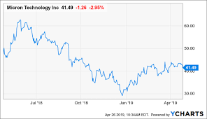 Is Now A Good Time To Buy Micron Stock Micron Technology