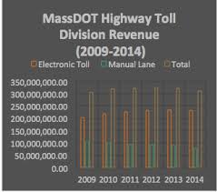 Promising Implications Of Massdot All Electronic Tolling