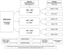 Study Design Flow Chart For Aids Cohort Study Aids Cohort