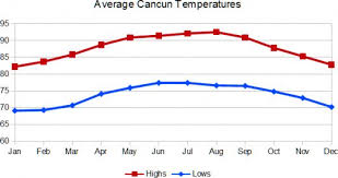 During the night the air temperature will be +25°c, dew point: What The Cancun Weather Will Be Like For Your Vacation In Mexico
