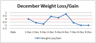 Daily Or Weekly Weigh In Shapes To Come
