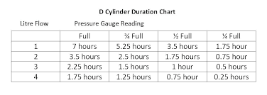 Medical Oxygen Cylinder Duration Chart Futurenuns Info
