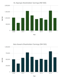Company profile for batu kawan bhd including key executives, insider trading, ownership, revenue and average growth rates. Should I Invest In Kuala Lumpur Kepong Berhad Or Batu Kawan Berhad