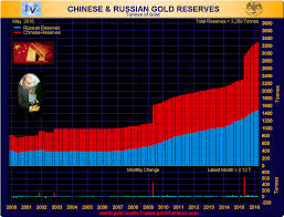Chinese And Russian Gold Reserves 2000 2016 Snbchf Com