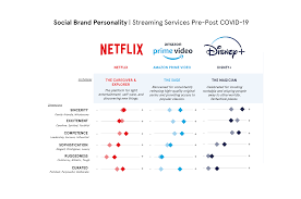 I'm currently subscribed to netflix, but recently i have been wondering if amazon prime is better. Brand Personality Of Streaming Platforms In 2020 Netflix Vs Prime Vs Disney