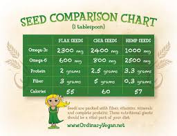 Health Benefits Of Chia Hemp And Flax Seeds