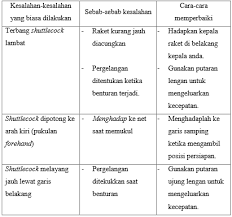 Makalah yang membahas tentang sejarah, tehnik dasar dan peraturan dalam permainan bulu tangkis ini merupakan permainan bulutangkis merupakan salah satu jenis olahraga yang terkenal di dunia. Hakikat Permainan Bulutangkis Ilmu Soal