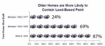 Maybe you would like to learn more about one of these? Lead Paint What Years Did They Use It Buyers Ask