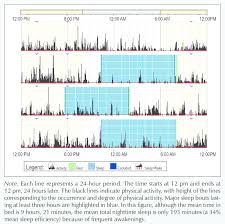 Image result for Actigraphy
