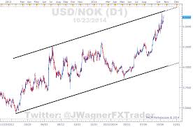 Norges Bank Preserves Key Policy Rate Usd And Eur Nok To