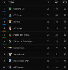 The europa conference league is a new european football club competition first announced by uefa in 2019 that will run for the first time during the 2021/22 season and last until at least 2024. Tom Kundert On Twitter All Decided As Regards Top 5 Places In Portugal In 2020 21 Champions League Sporting Fc Porto Champions League Qualification Benfica Europa League Braga Conference League Pacos De Ferreira
