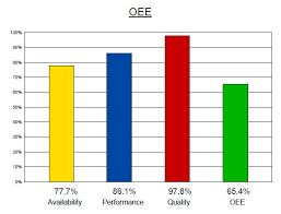 Below the oee calculator, we discuss the formulas and details of the oee calculations. Haldanmes Practical Example Of Oee Calculation