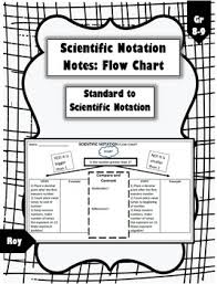Scientific Notation Flow Chart Cheat Sheet