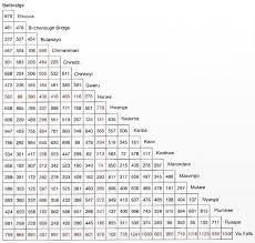 63 Ageless Distance Calculator Chart