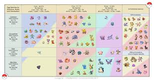 Gen 3 Egg Chart Pokemon Go Gen 3 Max Cp Fairy Weakness Chart