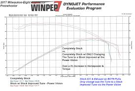 Dyno Charts Other Interesting Info On The Milwaukee Eight
