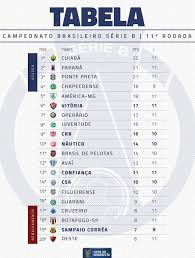 Acompanhe a tabela de classificação, vídeos, resultados, próximos jogos e últimas notícias sobre o campeonato brasileiro da série b no uol esporte. 11Âª Rodada Da Serie B Termina E Cuiaba Segue Na Lideranca Veja Tabela Pnb Online Portal De Noticias Mt