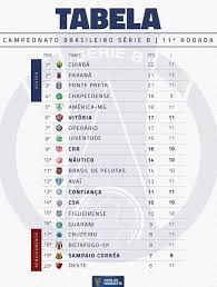 11.09.2020 · o campeonato brasileiro da série b é o campeonato que garante ao campeão, segundo, terceiro e quarto colocado o acesso à série a do campeonato brasileiro. 11Âª Rodada Da Serie B Termina E Cuiaba Segue Na Lideranca Veja Tabela Pnb Online