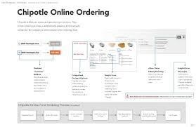 order online chipotle online order