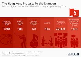 Chart The Hong Kong Protests By The Numbers Statista