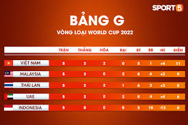 Việt nam sẽ gặp malaysia, indonesia và uae trong năm 2020. Lá»‹ch Thi Ä'áº¥u Báº£ng Xáº¿p Háº¡ng Vong Loáº¡i World Cup 2022 Cá»§a Ä'á»™i Tuyá»ƒn Viá»‡t Nam