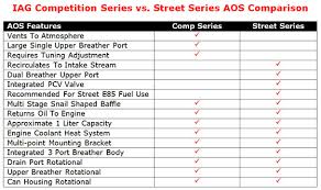 Iag Performance Street Series Air Oil Separator Aos For 2008 14 Subaru Impreza Wrx 2008 19 Sti