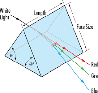 Introduction to Optical Prisms | Edmund Optics