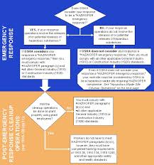 the application of hazwoper to worksite response and cleanup