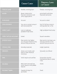Maybe you would like to learn more about one of these? Personal Lines Of Credit And Credit Cards Net Credit