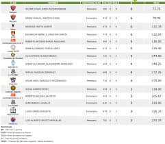 Posiciones Liga Ascenso Mx 2018 Liga Mx Q