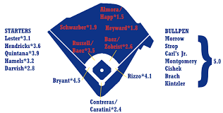 2019 Zips Projections Chicago Cubs Fangraphs Baseball