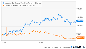 Inditex Online Business Drives Growth But Profitability