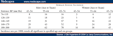 cardiovascular risk factors and hypertension