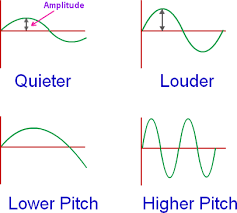Amplitude Of A Wave Amplitude Of A Sound Wave Sound Physics Sound Science Ultrasound Physics