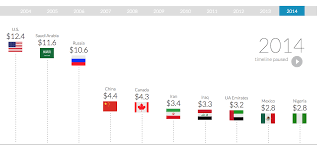 Worlds Top Oil Producers Big Oil Oil Industry World