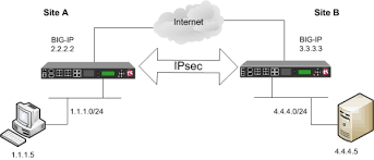 Ipsec is a popular system for a reason: Askf5 Manual Chapter Configuring Ipsec In Transport Mode Between Two Big Ip Systems