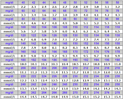 Diabetes Glucose Chart Mg Dl To Mmol L