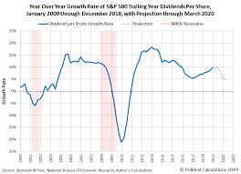 the growth rate of s p 500 dividends per share in the 21st