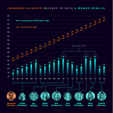 Someone On Reddit Made A Chart Of Leonardo Dicaprios
